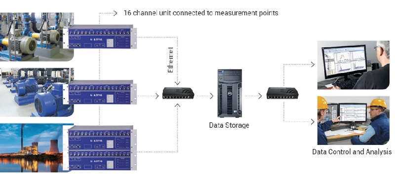 Adash A3716 16-Channel 19 Inch Rack Online Vibration Monitoring System